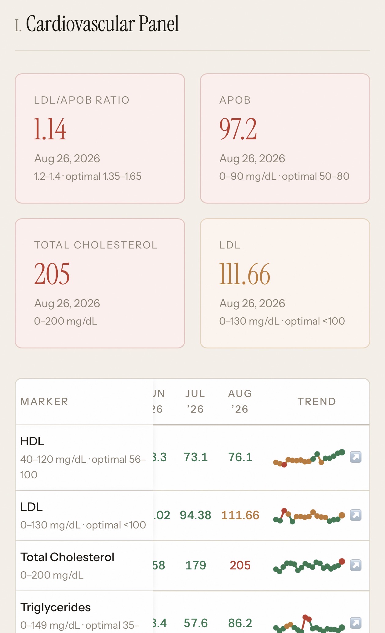 Cardiovascular panel of a personal health portal showing ApoB, LDL and total cholesterol with trend sparklines